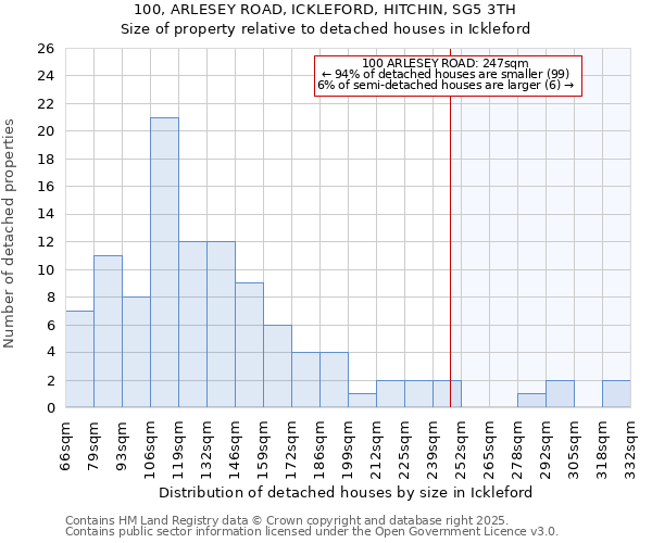 100, ARLESEY ROAD, ICKLEFORD, HITCHIN, SG5 3TH: Size of property relative to detached houses in Ickleford