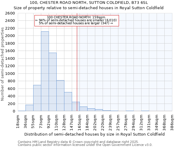 100, CHESTER ROAD NORTH, SUTTON COLDFIELD, B73 6SL: Size of property relative to detached houses in Royal Sutton Coldfield