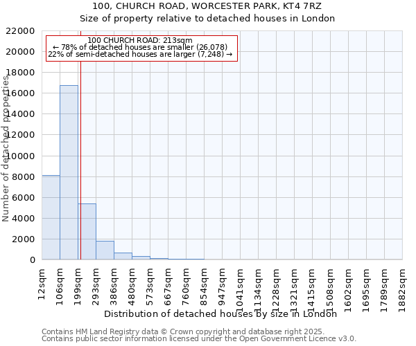 100, CHURCH ROAD, WORCESTER PARK, KT4 7RZ: Size of property relative to detached houses in London