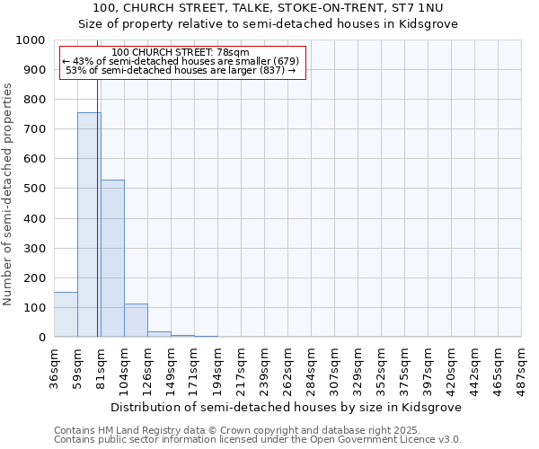 100, CHURCH STREET, TALKE, STOKE-ON-TRENT, ST7 1NU: Size of property relative to semi-detached houses houses in Kidsgrove