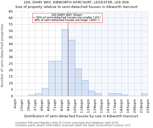 100, DAIRY WAY, KIBWORTH HARCOURT, LEICESTER, LE8 0SN: Size of property relative to semi-detached houses houses in Kibworth Harcourt