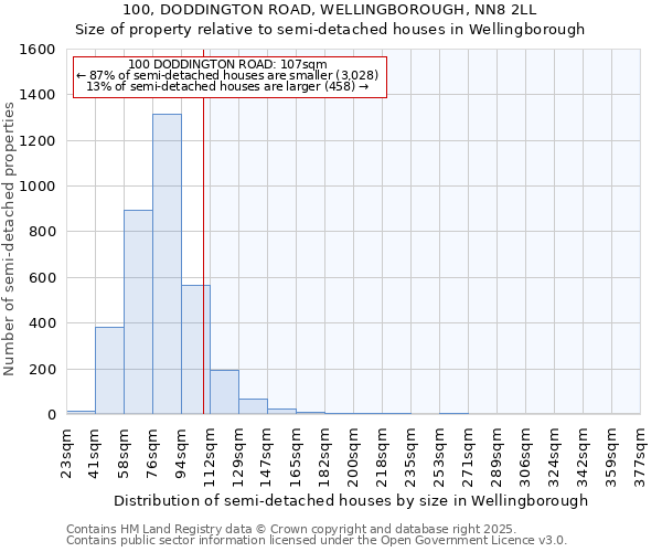 100, DODDINGTON ROAD, WELLINGBOROUGH, NN8 2LL: Size of property relative to detached houses in Wellingborough