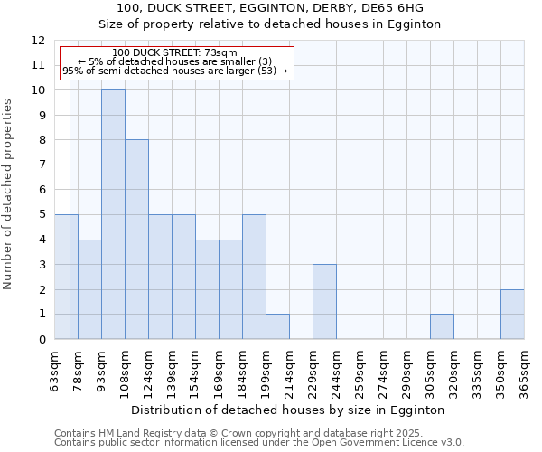 100, DUCK STREET, EGGINTON, DERBY, DE65 6HG: Size of property relative to detached houses houses in Egginton