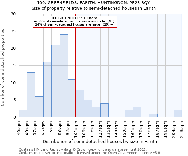 100, GREENFIELDS, EARITH, HUNTINGDON, PE28 3QY: Size of property relative to semi-detached houses houses in Earith
