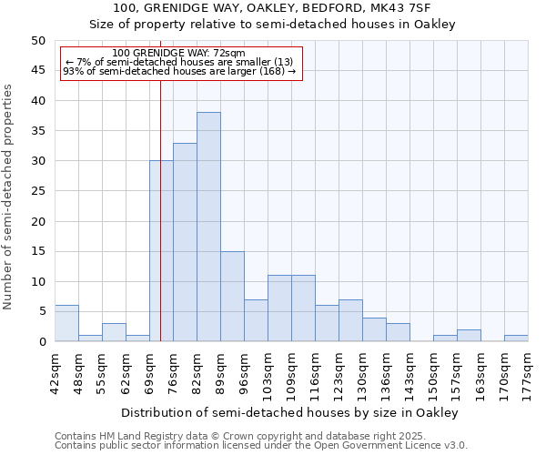 100, GRENIDGE WAY, OAKLEY, BEDFORD, MK43 7SF: Size of property relative to semi-detached houses houses in Oakley