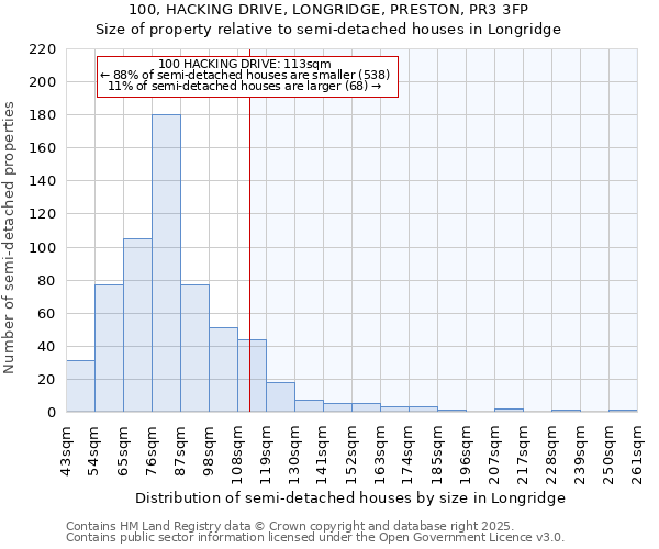 100, HACKING DRIVE, LONGRIDGE, PRESTON, PR3 3FP: Size of property relative to semi-detached houses houses in Longridge