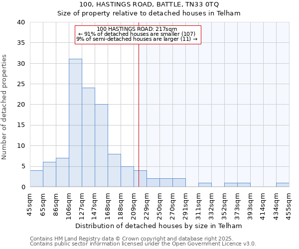100, HASTINGS ROAD, BATTLE, TN33 0TQ: Size of property relative to detached houses houses in Telham