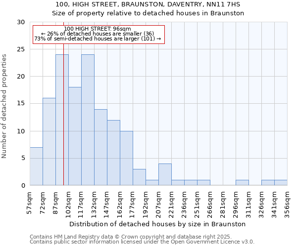 100, HIGH STREET, BRAUNSTON, DAVENTRY, NN11 7HS: Size of property relative to detached houses in Braunston