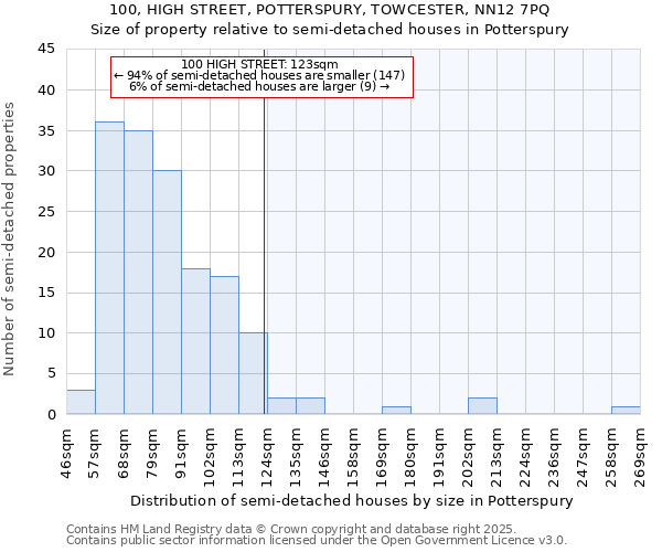 100, HIGH STREET, POTTERSPURY, TOWCESTER, NN12 7PQ: Size of property relative to semi-detached houses houses in Potterspury