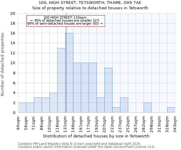 100, HIGH STREET, TETSWORTH, THAME, OX9 7AE: Size of property relative to detached houses houses in Tetsworth