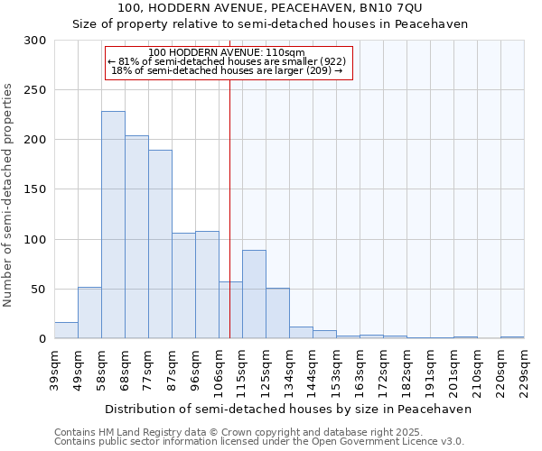 100, HODDERN AVENUE, PEACEHAVEN, BN10 7QU: Size of property relative to detached houses in Peacehaven