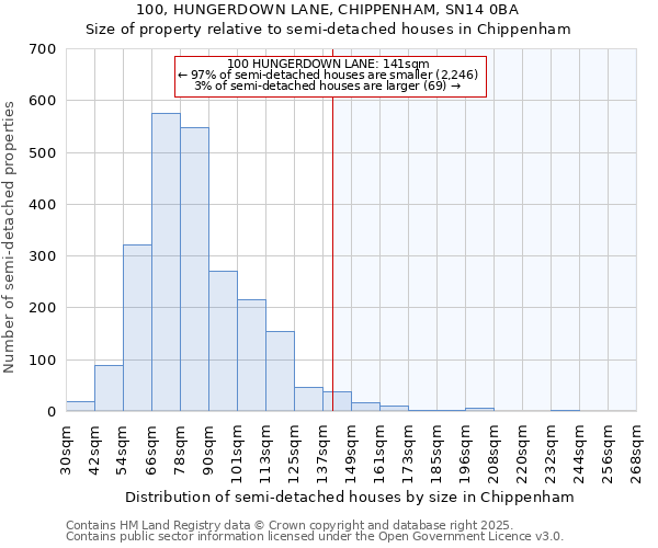 100, HUNGERDOWN LANE, CHIPPENHAM, SN14 0BA: Size of property relative to semi-detached houses houses in Chippenham