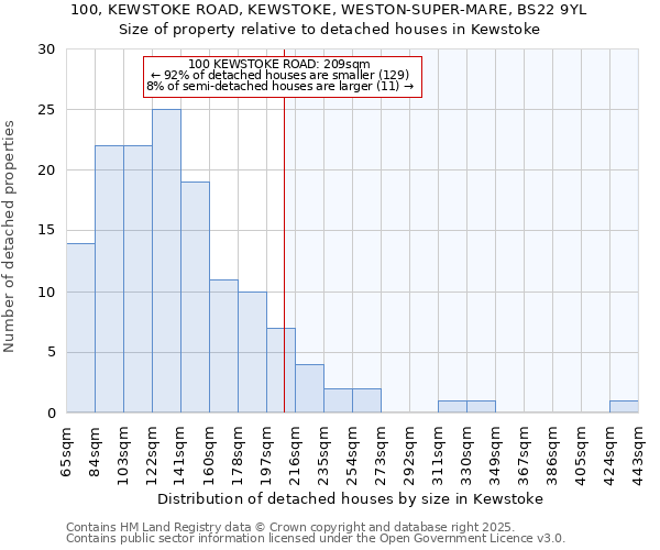 100, KEWSTOKE ROAD, KEWSTOKE, WESTON-SUPER-MARE, BS22 9YL: Size of property relative to detached houses houses in Kewstoke