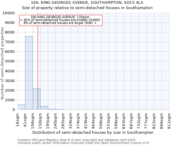 100, KING GEORGES AVENUE, SOUTHAMPTON, SO15 4LA: Size of property relative to semi-detached houses houses in Southampton