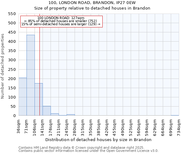 100, LONDON ROAD, BRANDON, IP27 0EW: Size of property relative to detached houses houses in Brandon