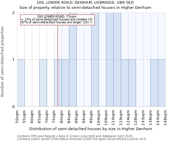 100, LOWER ROAD, DENHAM, UXBRIDGE, UB9 5ED: Size of property relative to detached houses in Higher Denham