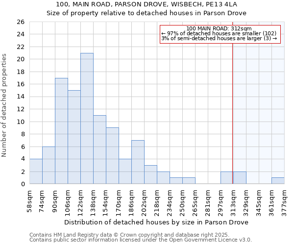 100, MAIN ROAD, PARSON DROVE, WISBECH, PE13 4LA: Size of property relative to detached houses houses in Parson Drove