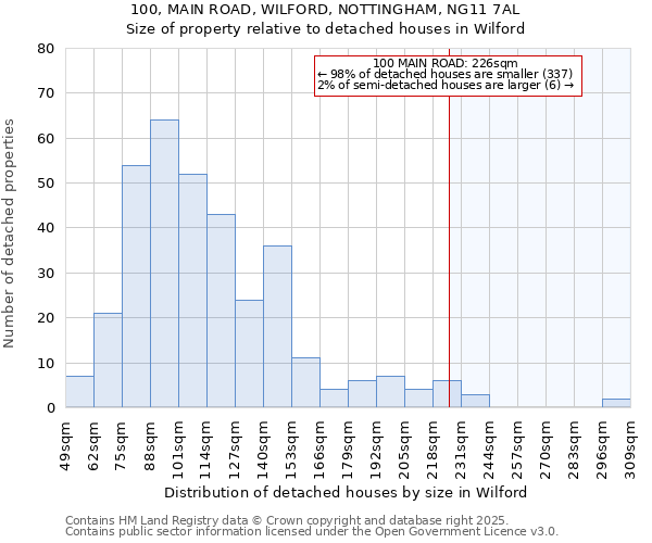 100, MAIN ROAD, WILFORD, NOTTINGHAM, NG11 7AL: Size of property relative to detached houses in Wilford