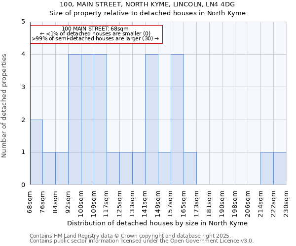 100, MAIN STREET, NORTH KYME, LINCOLN, LN4 4DG: Size of property relative to detached houses houses in North Kyme