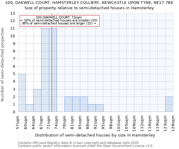 100, OAKWELL COURT, HAMSTERLEY COLLIERY, NEWCASTLE UPON TYNE, NE17 7BE: Size of property relative to detached houses in Hamsterley