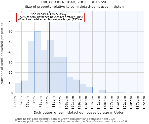 100, OLD KILN ROAD, POOLE, BH16 5SH: Size of property relative to semi-detached houses houses in Upton