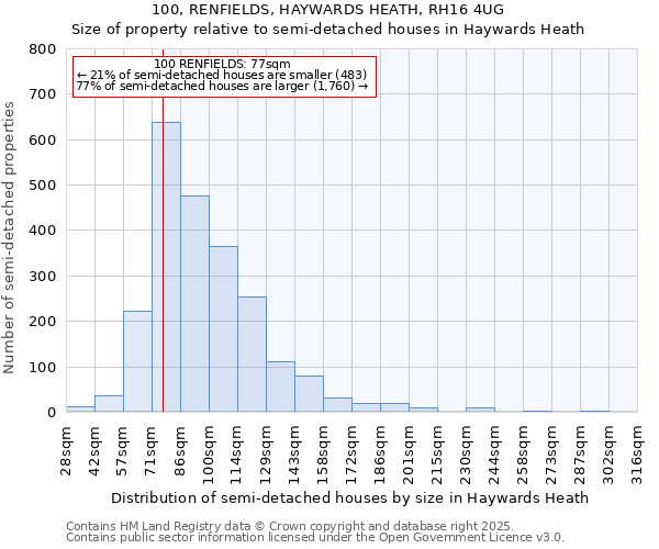 100, RENFIELDS, HAYWARDS HEATH, RH16 4UG: Size of property relative to semi-detached houses houses in Haywards Heath