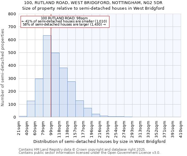 100, RUTLAND ROAD, WEST BRIDGFORD, NOTTINGHAM, NG2 5DR: Size of property relative to detached houses in West Bridgford