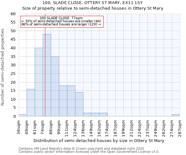 100, SLADE CLOSE, OTTERY ST MARY, EX11 1SY: Size of property relative to semi-detached houses houses in Ottery St Mary