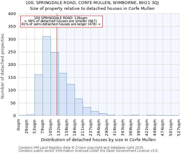 100, SPRINGDALE ROAD, CORFE MULLEN, WIMBORNE, BH21 3QJ: Size of property relative to detached houses houses in Corfe Mullen