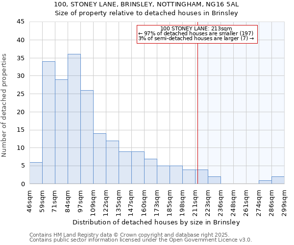 100, STONEY LANE, BRINSLEY, NOTTINGHAM, NG16 5AL: Size of property relative to detached houses houses in Brinsley