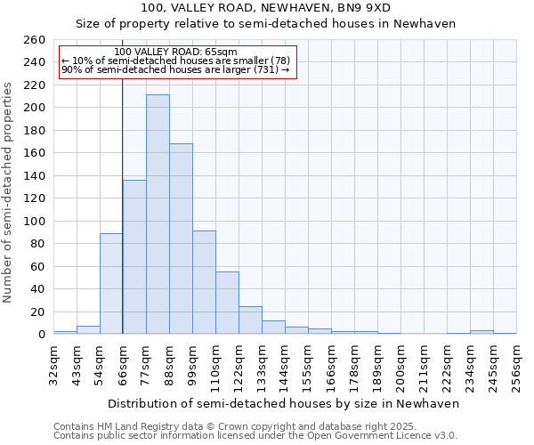 100, VALLEY ROAD, NEWHAVEN, BN9 9XD: Size of property relative to detached houses in Newhaven