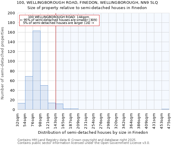 100, WELLINGBOROUGH ROAD, FINEDON, WELLINGBOROUGH, NN9 5LQ: Size of property relative to detached houses in Finedon