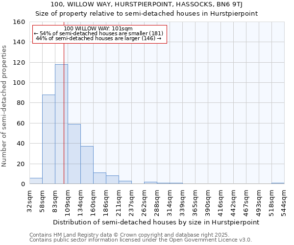 100, WILLOW WAY, HURSTPIERPOINT, HASSOCKS, BN6 9TJ: Size of property relative to semi-detached houses houses in Hurstpierpoint