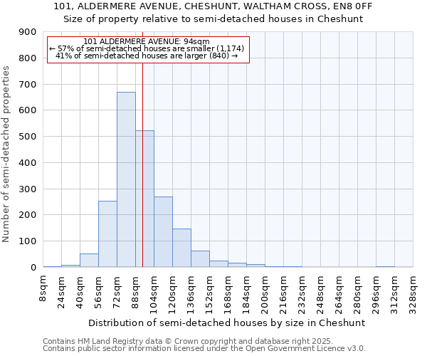 101, ALDERMERE AVENUE, CHESHUNT, WALTHAM CROSS, EN8 0FF: Size of property relative to semi-detached houses houses in Cheshunt