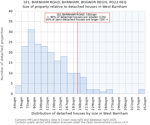 101, BARNHAM ROAD, BARNHAM, BOGNOR REGIS, PO22 0EQ: Size of property relative to detached houses in West Barnham