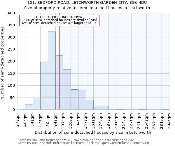 101, BEDFORD ROAD, LETCHWORTH GARDEN CITY, SG6 4DU: Size of property relative to detached houses in Letchworth