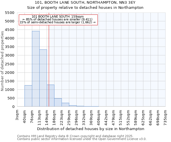 101, BOOTH LANE SOUTH, NORTHAMPTON, NN3 3EY: Size of property relative to detached houses houses in Northampton