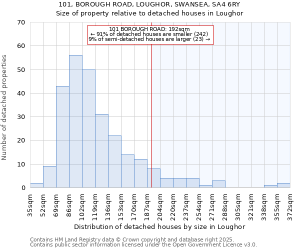 101, BOROUGH ROAD, LOUGHOR, SWANSEA, SA4 6RY: Size of property relative to detached houses in Loughor