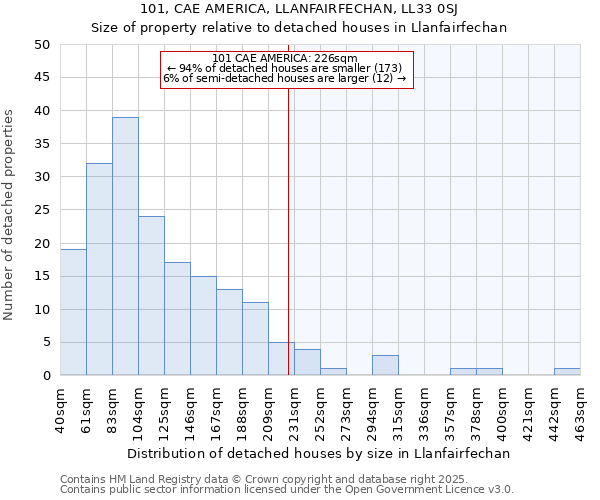101, CAE AMERICA, LLANFAIRFECHAN, LL33 0SJ: Size of property relative to detached houses houses in Llanfairfechan