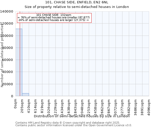 101, CHASE SIDE, ENFIELD, EN2 6NL: Size of property relative to semi-detached houses houses in London