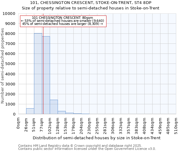 101, CHESSINGTON CRESCENT, STOKE-ON-TRENT, ST4 8DP: Size of property relative to semi-detached houses houses in Stoke-on-Trent