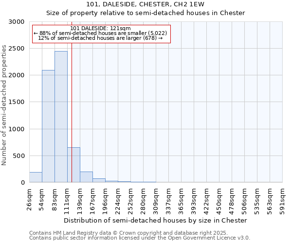 101, DALESIDE, CHESTER, CH2 1EW: Size of property relative to semi-detached houses houses in Chester