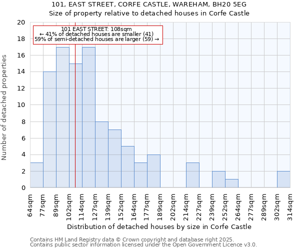 101, EAST STREET, CORFE CASTLE, WAREHAM, BH20 5EG: Size of property relative to detached houses houses in Corfe Castle