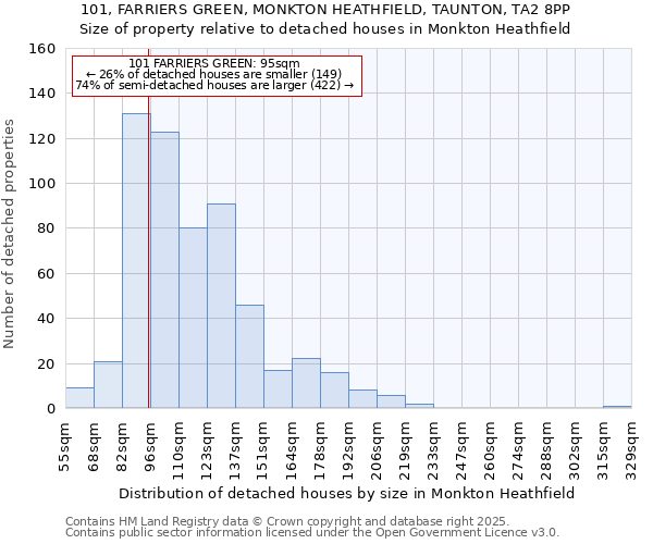 101, FARRIERS GREEN, MONKTON HEATHFIELD, TAUNTON, TA2 8PP: Size of property relative to detached houses houses in Monkton Heathfield