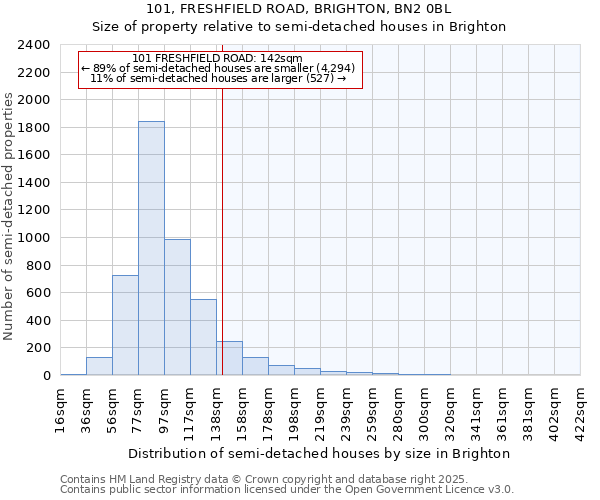 101, FRESHFIELD ROAD, BRIGHTON, BN2 0BL: Size of property relative to semi-detached houses houses in Brighton