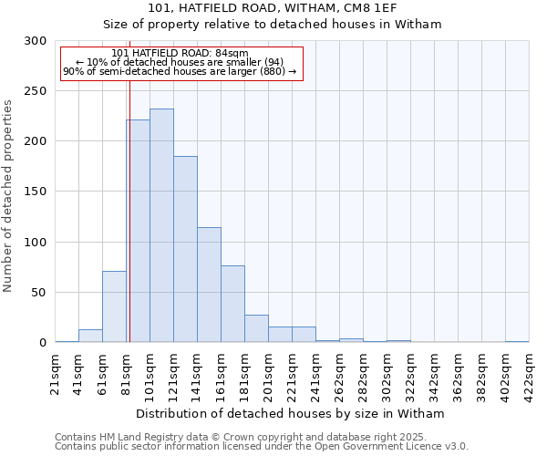 101, HATFIELD ROAD, WITHAM, CM8 1EF: Size of property relative to detached houses in Witham