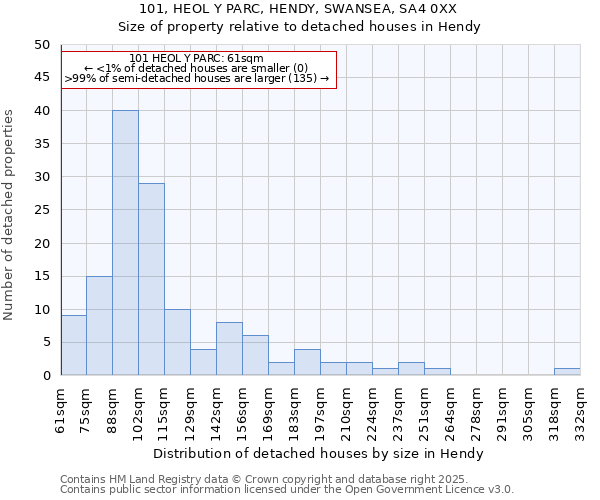 101, HEOL Y PARC, HENDY, SWANSEA, SA4 0XX: Size of property relative to detached houses in Hendy