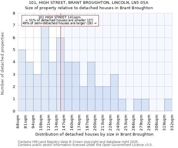 101, HIGH STREET, BRANT BROUGHTON, LINCOLN, LN5 0SA: Size of property relative to detached houses in Brant Broughton