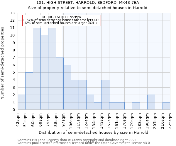 101, HIGH STREET, HARROLD, BEDFORD, MK43 7EA: Size of property relative to semi-detached houses houses in Harrold