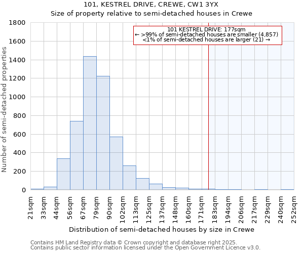 101, KESTREL DRIVE, CREWE, CW1 3YX: Size of property relative to semi-detached houses houses in Crewe